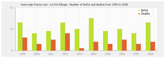 Le Pré-d'Auge : Number of births and deaths from 1999 to 2008